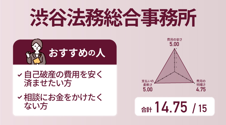 渋谷法務総合事務所の自己破産の費用に関するレーダーチャート