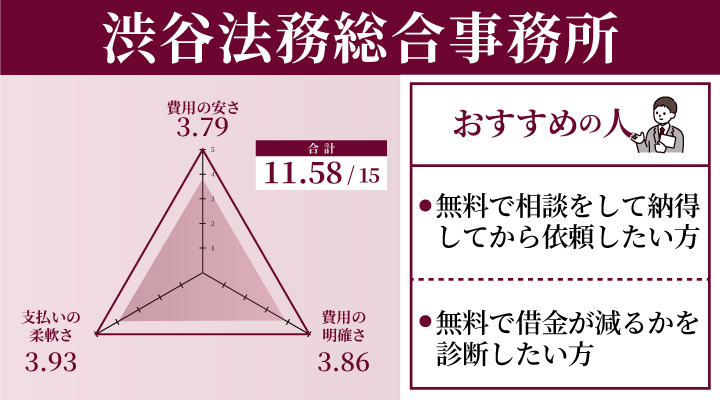 渋谷法務総合事務所の時効援用の費用に関するレーダーチャート