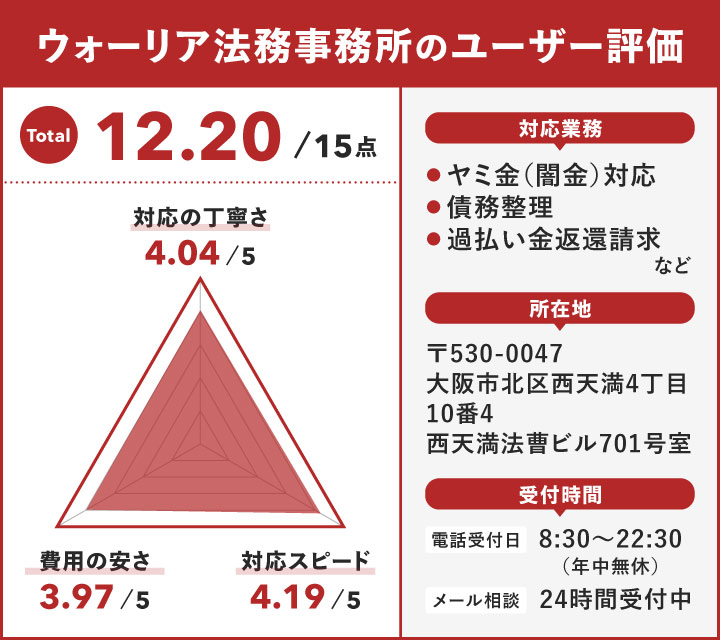 ウォーリア法務事務所のユーザー評価
